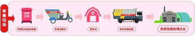 有害垃圾危害大，請(qǐng)投有害垃圾桶集中處置