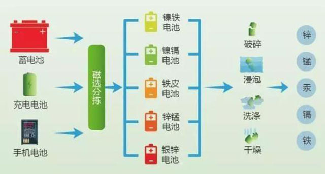 有害垃圾危害大，請(qǐng)投有害垃圾桶集中處置