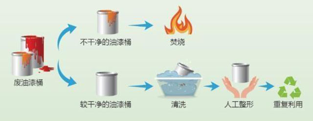 有害垃圾危害大，請(qǐng)投有害垃圾桶集中處置